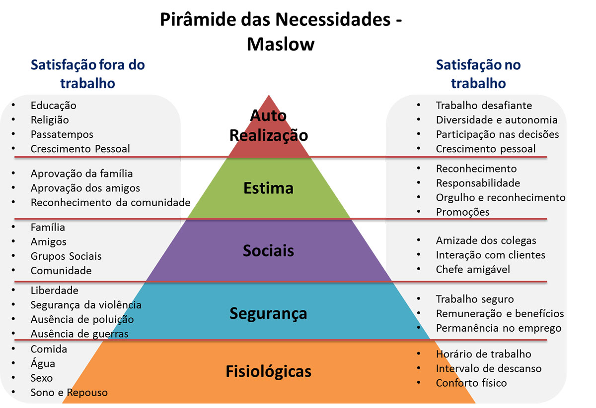Pirâmide De Maslow A Hierarquia Das Necessidades Humanas